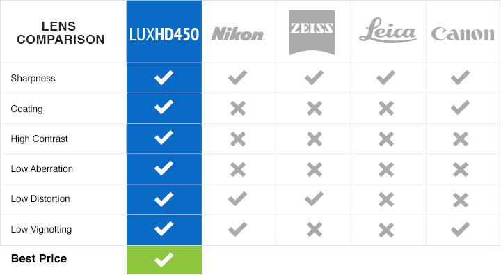 table comparison with other camera lens