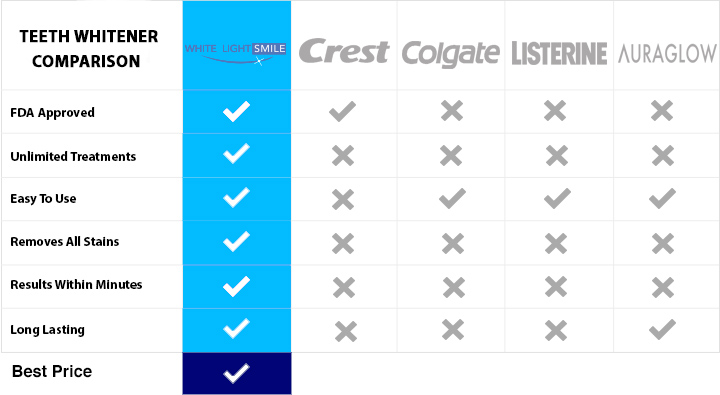 product comparison chart for light smile